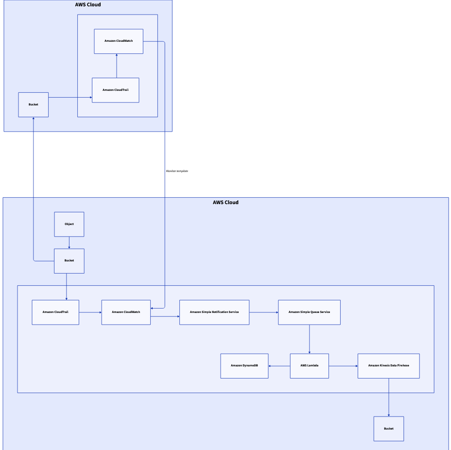 Diagram with defined connections