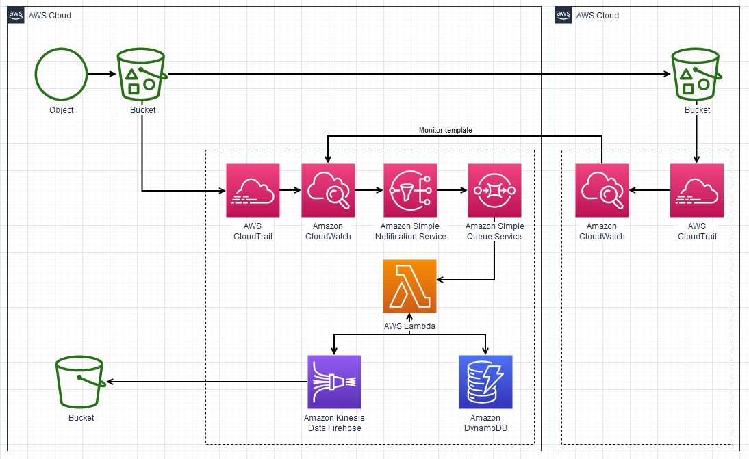 Example AWS architecture diagram