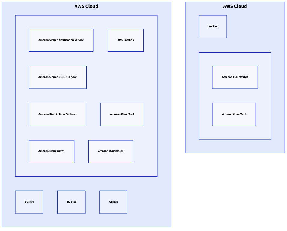 Diagram with defined objects