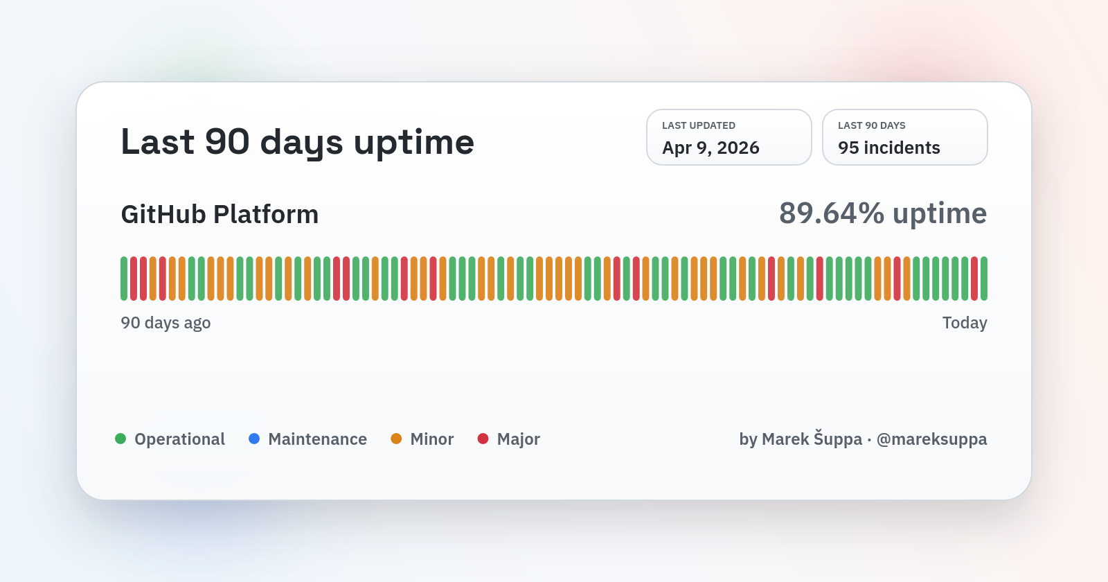 GitHub's 89.64% uptime