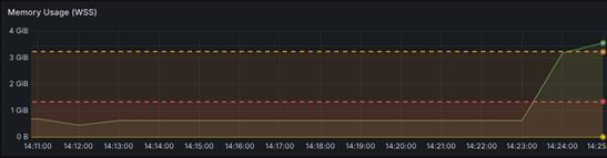 Memory usage in Grafana